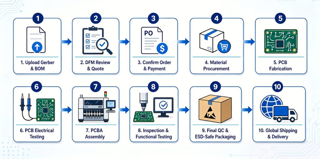 PCB and PCBA manufacturing process from Gerber upload to global delivery