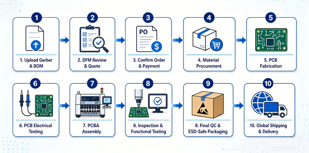 PCB quality control process from engineering review to final delivery