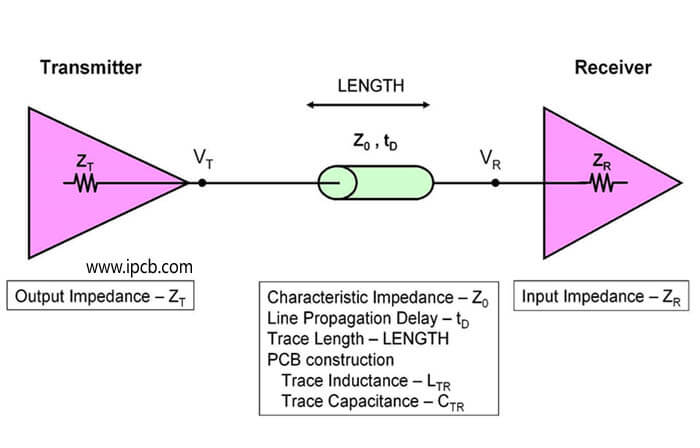 PCB impedance calculator